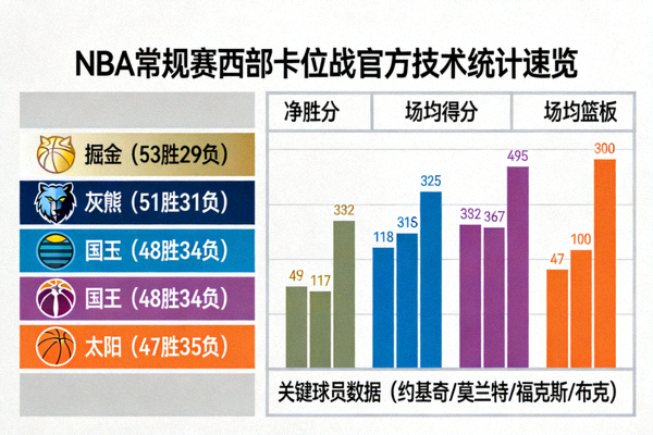 NBA常规赛西部卡位战官方技术统计速览